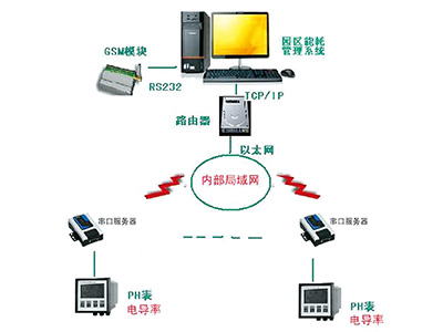 ZTHJ污水在線監測系統