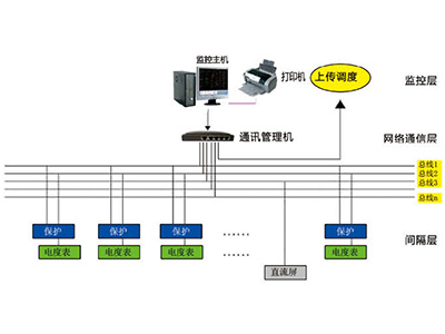 CXW900+微機保護綜合電力監控系統