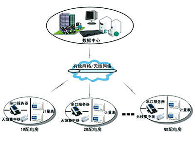 CXEQ5000系列智能電網配電監測系統