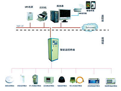 CXYH開閉所（小區變）運行工況綜合監控系統