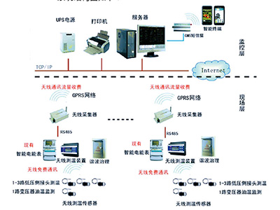 CXBY配電變壓器臺區管理系統