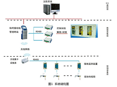 ZTJD變電站臨時接地線管理系統