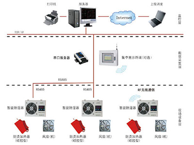 ZTFN變電站方凝露除濕控制系統